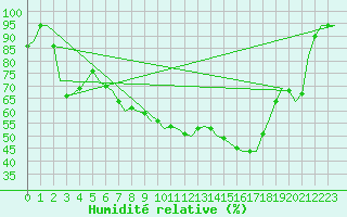 Courbe de l'humidit relative pour Lechfeld