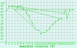Courbe de l'humidit relative pour Burgas