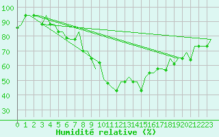 Courbe de l'humidit relative pour Vilnius