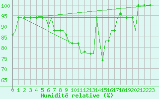 Courbe de l'humidit relative pour Tanger Aerodrome