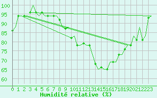 Courbe de l'humidit relative pour Gilze-Rijen