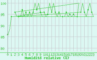 Courbe de l'humidit relative pour Celle