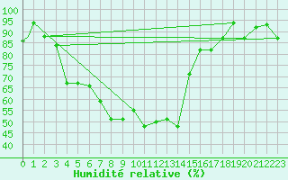 Courbe de l'humidit relative pour Bejaia