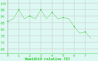 Courbe de l'humidit relative pour Zurich-Kloten