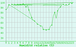 Courbe de l'humidit relative pour Zurich-Kloten