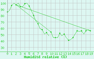 Courbe de l'humidit relative pour Schleswig-Jagel