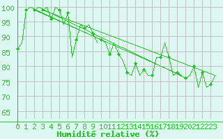 Courbe de l'humidit relative pour Platform J6-a Sea