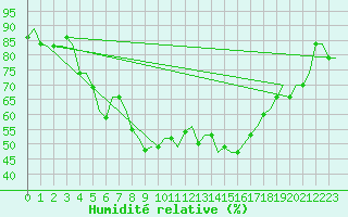 Courbe de l'humidit relative pour Verona / Villafranca