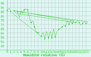 Courbe de l'humidit relative pour Reus (Esp)