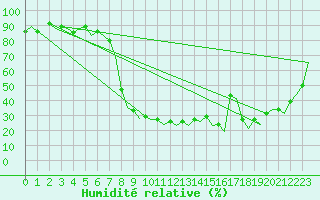 Courbe de l'humidit relative pour Jerez De La Frontera Aeropuerto