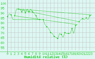 Courbe de l'humidit relative pour Bilbao (Esp)