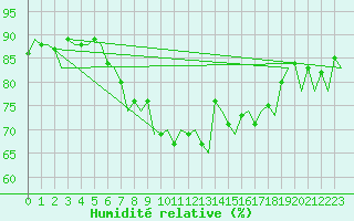 Courbe de l'humidit relative pour Ibiza (Esp)