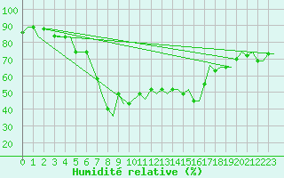 Courbe de l'humidit relative pour Annaba