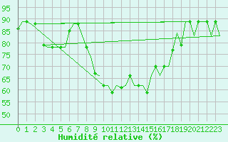 Courbe de l'humidit relative pour Oran / Es Senia