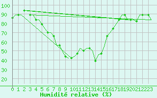 Courbe de l'humidit relative pour Adana / Sakirpasa