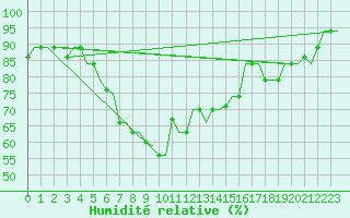 Courbe de l'humidit relative pour Mombasa