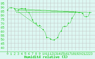Courbe de l'humidit relative pour Enfidha Hammamet