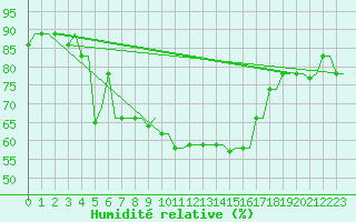 Courbe de l'humidit relative pour Souda Airport