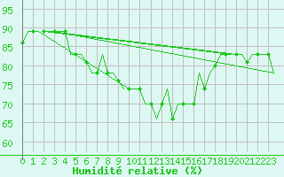 Courbe de l'humidit relative pour Gnes (It)