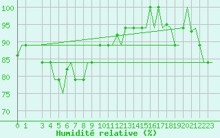 Courbe de l'humidit relative pour Biak / Mokmer