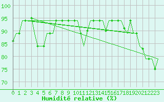 Courbe de l'humidit relative pour Hihifo Ile Wallis