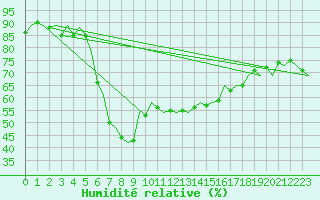 Courbe de l'humidit relative pour Reus (Esp)