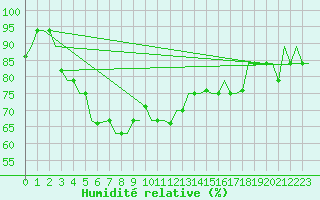 Courbe de l'humidit relative pour Mangalore / Bajpe