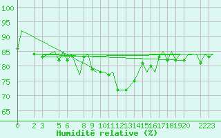 Courbe de l'humidit relative pour Trondheim / Vaernes