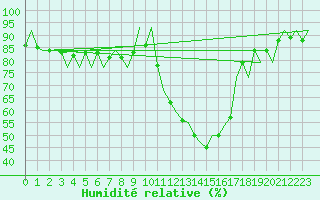 Courbe de l'humidit relative pour Fassberg