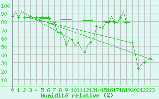 Courbe de l'humidit relative pour Mineral'Nye Vody