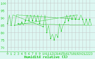 Courbe de l'humidit relative pour Hof