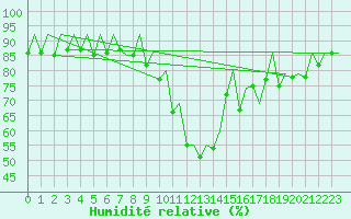Courbe de l'humidit relative pour Samedam-Flugplatz