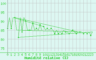 Courbe de l'humidit relative pour Gallivare