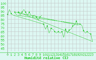 Courbe de l'humidit relative pour Tromso / Langnes