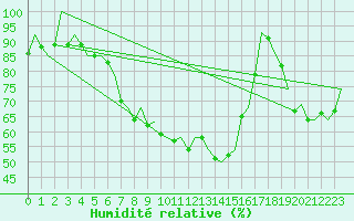 Courbe de l'humidit relative pour Kruunupyy