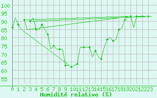 Courbe de l'humidit relative pour Banak