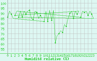 Courbe de l'humidit relative pour Samedam-Flugplatz