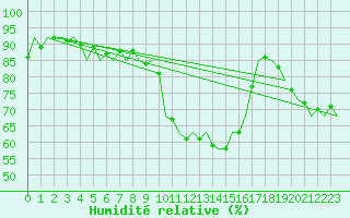 Courbe de l'humidit relative pour Fassberg