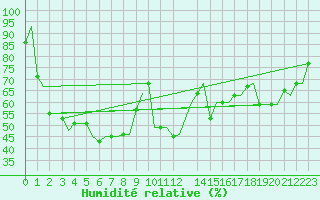 Courbe de l'humidit relative pour Andravida Airport