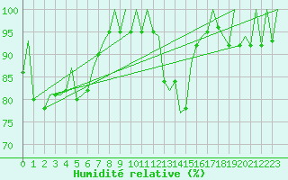 Courbe de l'humidit relative pour Saarbruecken / Ensheim