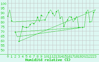 Courbe de l'humidit relative pour Andoya