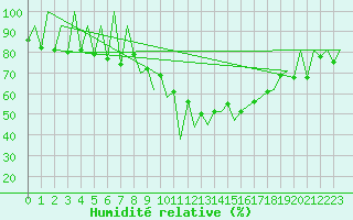 Courbe de l'humidit relative pour Lugano (Sw)