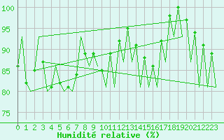 Courbe de l'humidit relative pour Huesca (Esp)