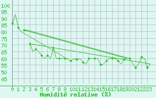 Courbe de l'humidit relative pour Platform F3-fb-1 Sea