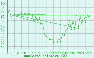 Courbe de l'humidit relative pour Arad