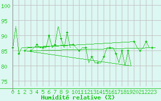 Courbe de l'humidit relative pour Maastricht / Zuid Limburg (PB)