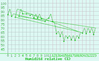 Courbe de l'humidit relative pour Aberdeen (UK)