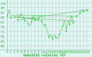 Courbe de l'humidit relative pour Ostrava / Mosnov
