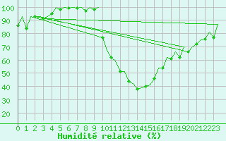 Courbe de l'humidit relative pour Stuttgart-Echterdingen