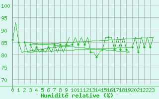 Courbe de l'humidit relative pour Nuernberg